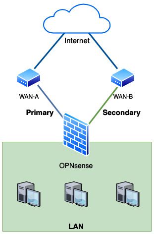 NAT reflection When a client on the internal network tries to access another client, but using the external IP instead of the internal one (which would the most logical), NAT reflection can rewrite this request so that it uses the internal IP, in order to avoid taking a detour and applying rules meant for actual outside traffic. . Opnsense multiple wan ip